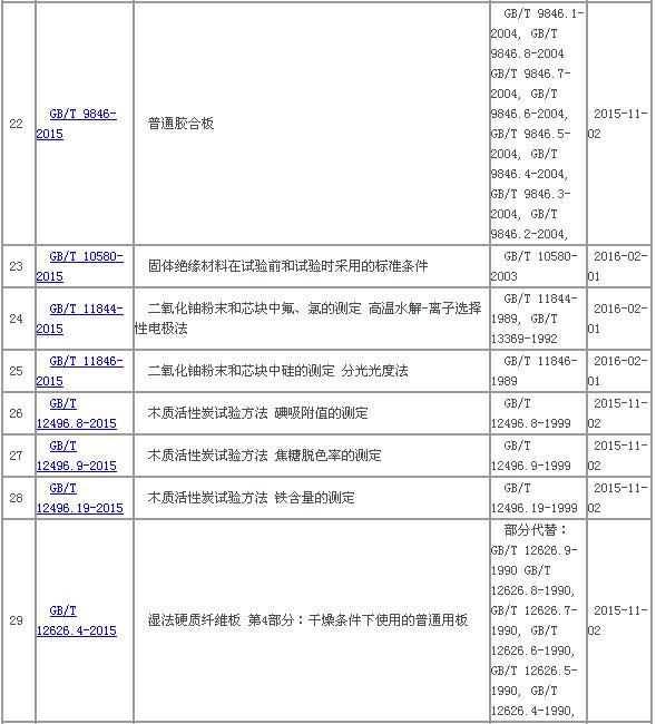 中华人民共和国国家标准公告2015年第22号