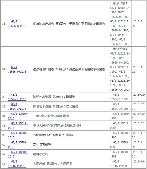 中华人民共和国国家标准公告2015年第22号