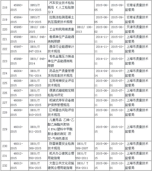 中华人民共和国地方标准备案公告2015年第7号(总第187号)