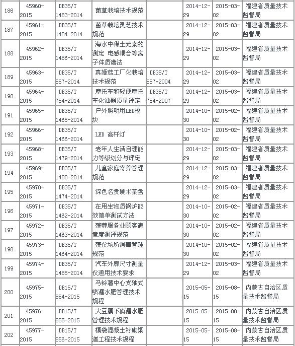 中华人民共和国地方标准备案公告2015年第7号(总第187号)