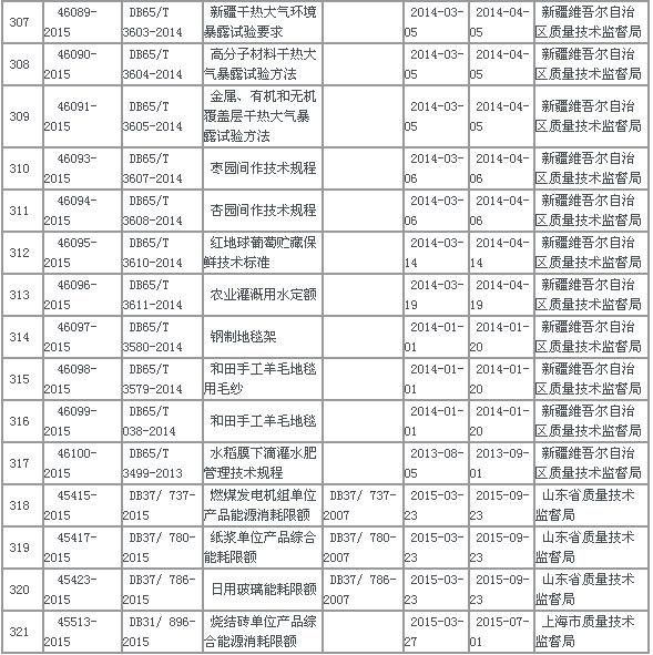 中华人民共和国地方标准备案公告2015年第7号(总第187号)