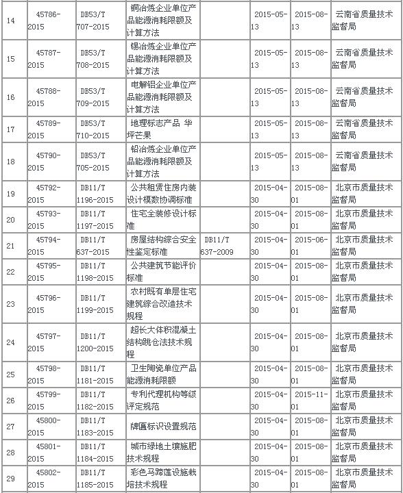 中华人民共和国地方标准备案公告2015年第7号(总第187号)