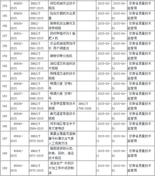 中华人民共和国地方标准备案公告2015年第7号(总第187号)