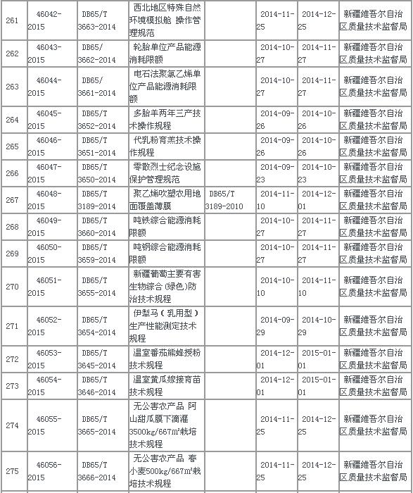 中华人民共和国地方标准备案公告2015年第7号(总第187号)