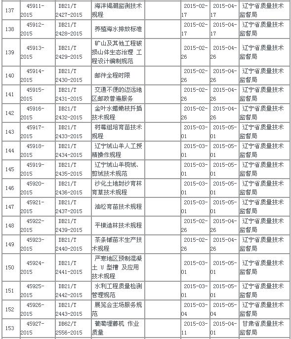 中华人民共和国地方标准备案公告2015年第7号(总第187号)