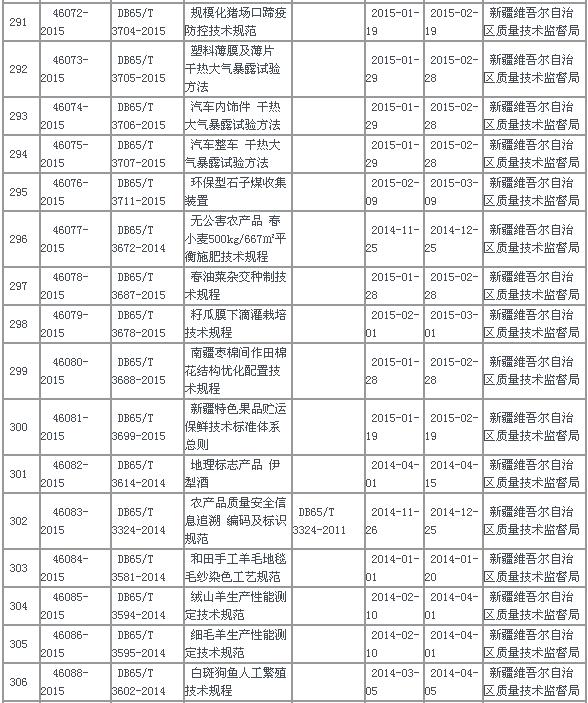 中华人民共和国地方标准备案公告2015年第7号(总第187号)