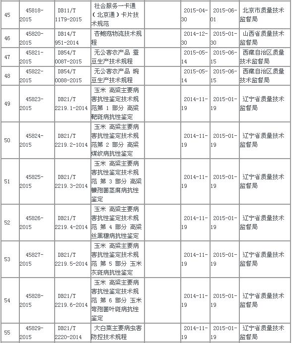 中华人民共和国地方标准备案公告2015年第7号(总第187号)