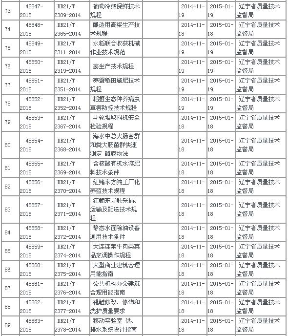 中华人民共和国地方标准备案公告2015年第7号(总第187号)