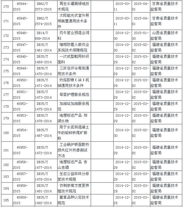 中华人民共和国地方标准备案公告2015年第7号(总第187号)