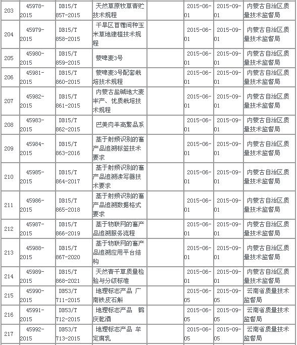 中华人民共和国地方标准备案公告2015年第7号(总第187号)