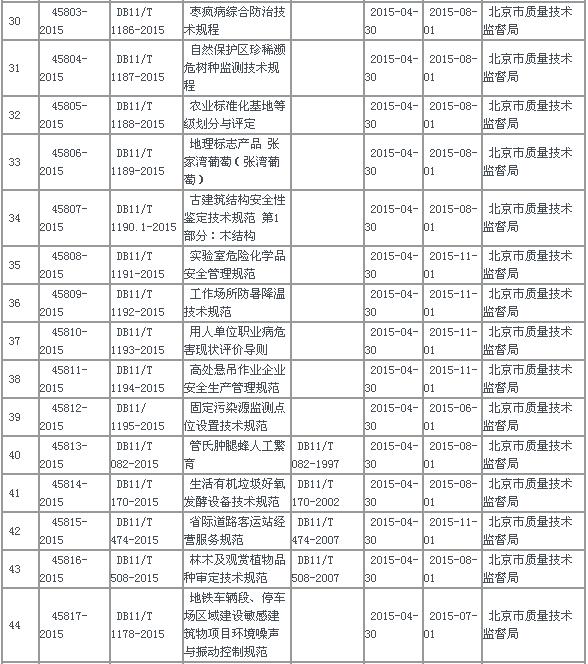 中华人民共和国地方标准备案公告2015年第7号(总第187号)