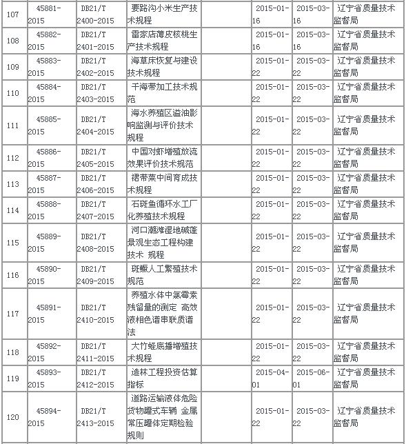 中华人民共和国地方标准备案公告2015年第7号(总第187号)